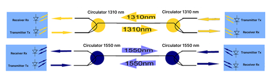 Two fibre optic links implemented with optical circulators and a pair of optical fibres