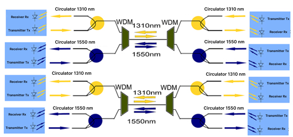 Four fibre optic links implemented with optical circulators, WDMs and a pair of optical fibres